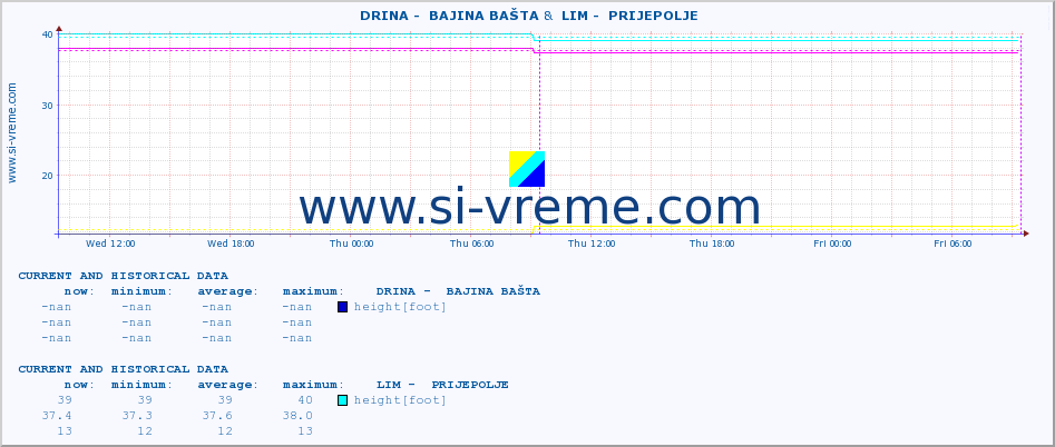  ::  DRINA -  BAJINA BAŠTA &  LIM -  PRIJEPOLJE :: height |  |  :: last two days / 5 minutes.
