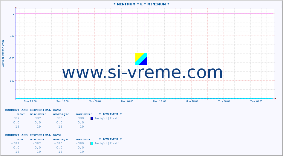  :: * MINIMUM* & * MINIMUM* :: height |  |  :: last two days / 5 minutes.