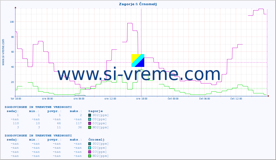 POVPREČJE :: Zagorje & Črnomelj :: SO2 | CO | O3 | NO2 :: zadnja dva dni / 5 minut.