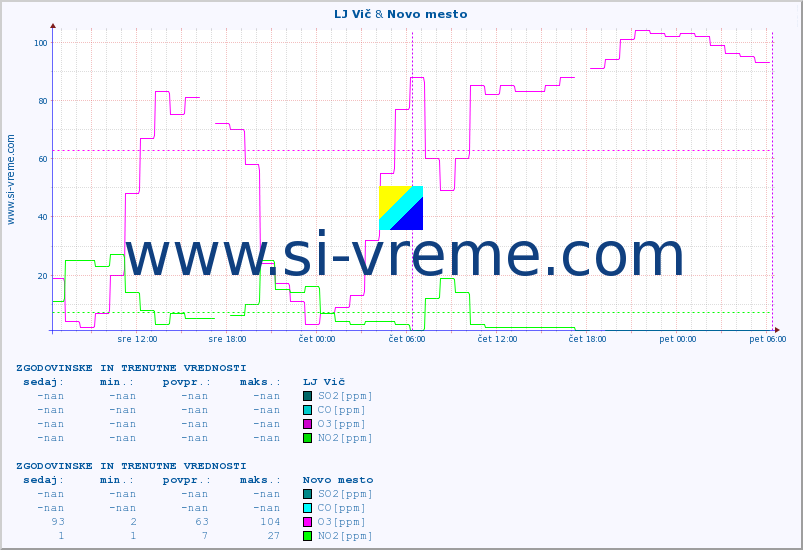 POVPREČJE :: LJ Vič & Novo mesto :: SO2 | CO | O3 | NO2 :: zadnja dva dni / 5 minut.
