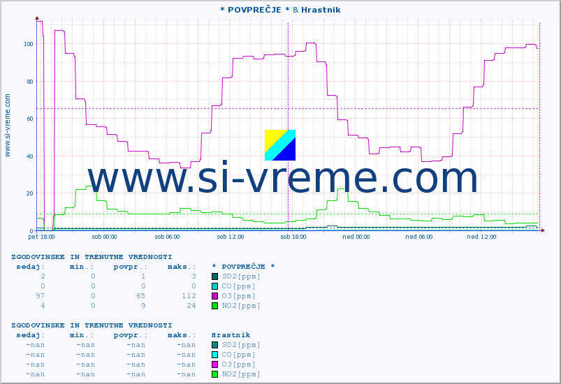 POVPREČJE :: * POVPREČJE * & Hrastnik :: SO2 | CO | O3 | NO2 :: zadnja dva dni / 5 minut.