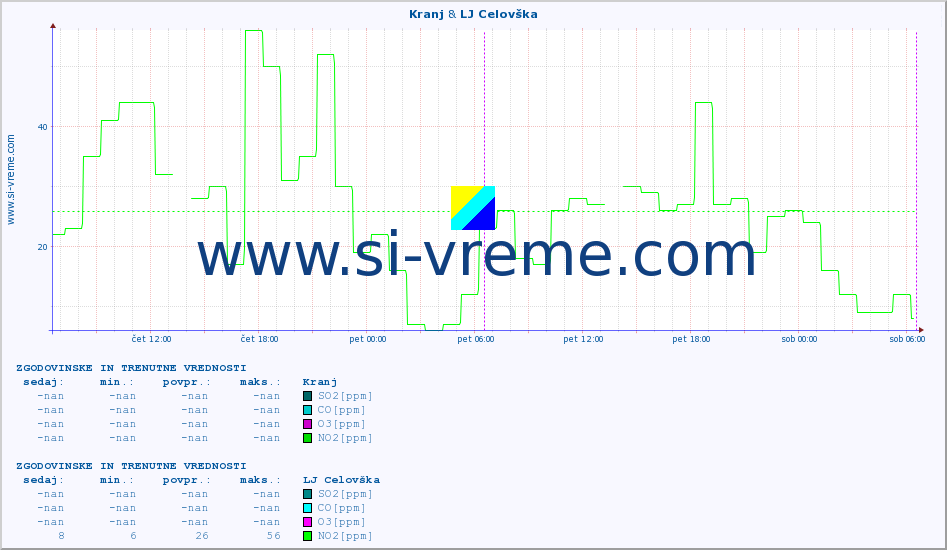 POVPREČJE :: Kranj & LJ Celovška :: SO2 | CO | O3 | NO2 :: zadnja dva dni / 5 minut.