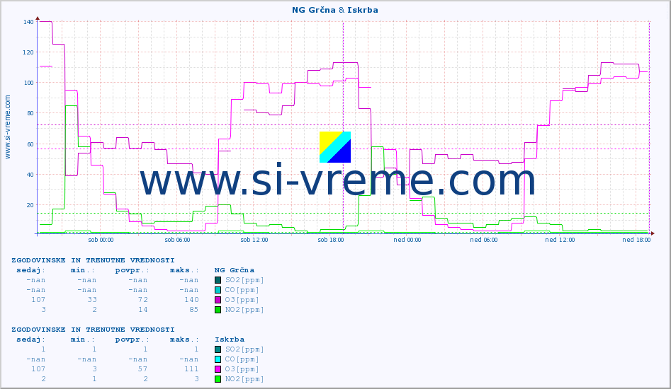 POVPREČJE :: NG Grčna & Iskrba :: SO2 | CO | O3 | NO2 :: zadnja dva dni / 5 minut.