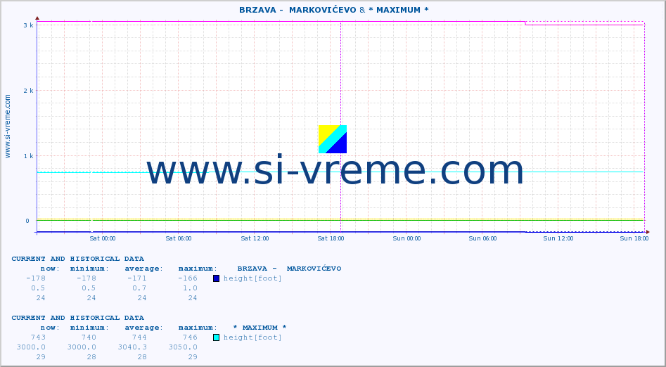  ::  BRZAVA -  MARKOVIĆEVO & * MAXIMUM * :: height |  |  :: last two days / 5 minutes.
