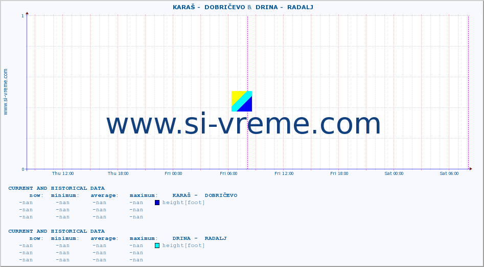  ::  KARAŠ -  DOBRIČEVO &  DRINA -  RADALJ :: height |  |  :: last two days / 5 minutes.