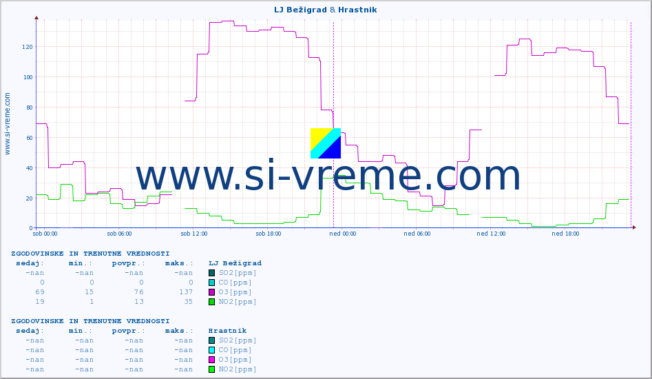 POVPREČJE :: LJ Bežigrad & Hrastnik :: SO2 | CO | O3 | NO2 :: zadnja dva dni / 5 minut.