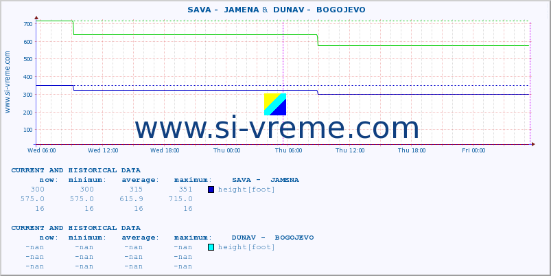  ::  SAVA -  JAMENA &  DUNAV -  BOGOJEVO :: height |  |  :: last two days / 5 minutes.