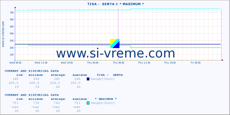  ::  TISA -  SENTA &  NERA -  VRAČEV GAJ :: height |  |  :: last two days / 5 minutes.