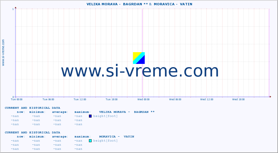  ::  VELIKA MORAVA -  BAGRDAN ** &  MORAVICA -  VATIN :: height |  |  :: last two days / 5 minutes.