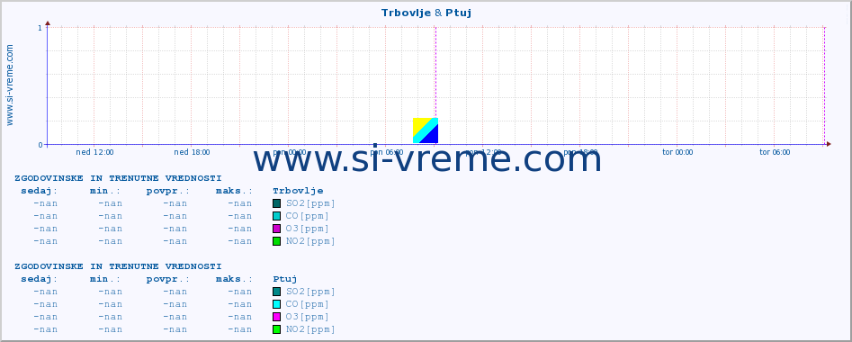 POVPREČJE :: Trbovlje & Ptuj :: SO2 | CO | O3 | NO2 :: zadnja dva dni / 5 minut.