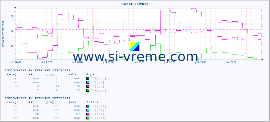 POVPREČJE :: Koper & Otlica :: SO2 | CO | O3 | NO2 :: zadnja dva dni / 5 minut.