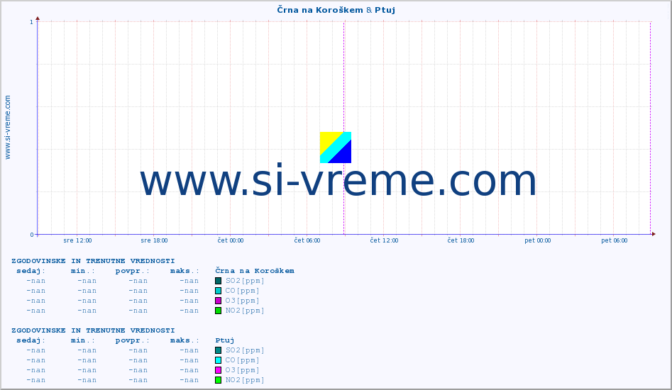 POVPREČJE :: Črna na Koroškem & Ptuj :: SO2 | CO | O3 | NO2 :: zadnja dva dni / 5 minut.