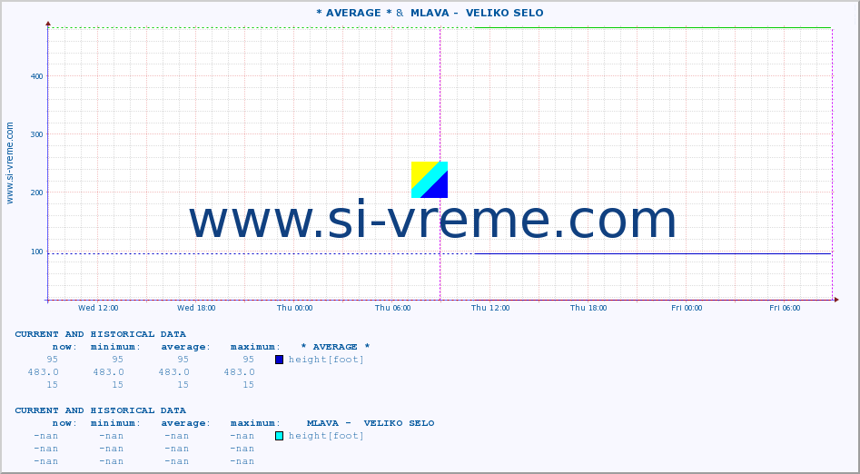  :: * AVERAGE * &  MLAVA -  VELIKO SELO :: height |  |  :: last two days / 5 minutes.