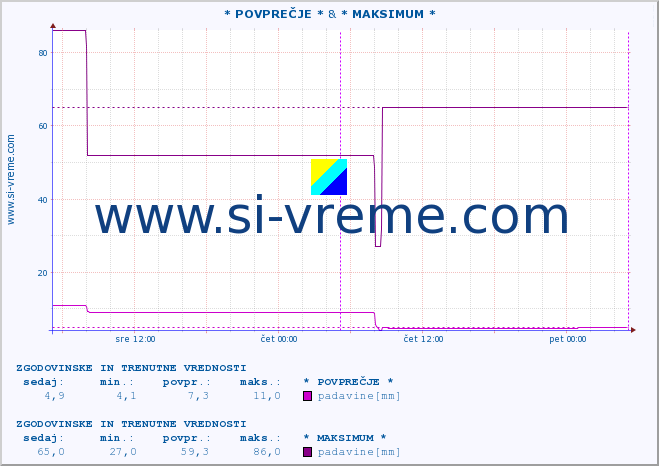 POVPREČJE :: * POVPREČJE * & * MAKSIMUM * :: padavine :: zadnja dva dni / 5 minut.