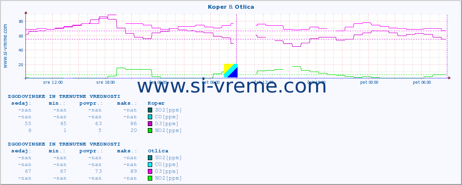 POVPREČJE :: Koper & Otlica :: SO2 | CO | O3 | NO2 :: zadnja dva dni / 5 minut.