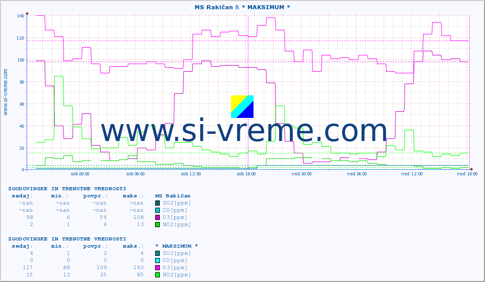 POVPREČJE :: MS Rakičan & * MAKSIMUM * :: SO2 | CO | O3 | NO2 :: zadnja dva dni / 5 minut.