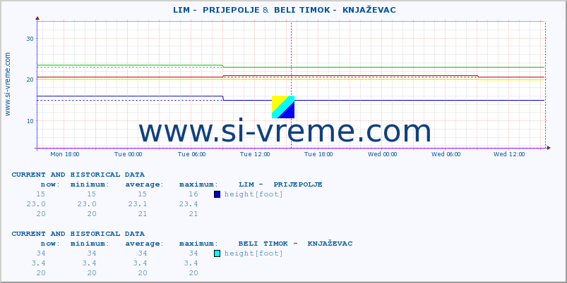  ::  LIM -  PRIJEPOLJE &  BELI TIMOK -  KNJAŽEVAC :: height |  |  :: last two days / 5 minutes.