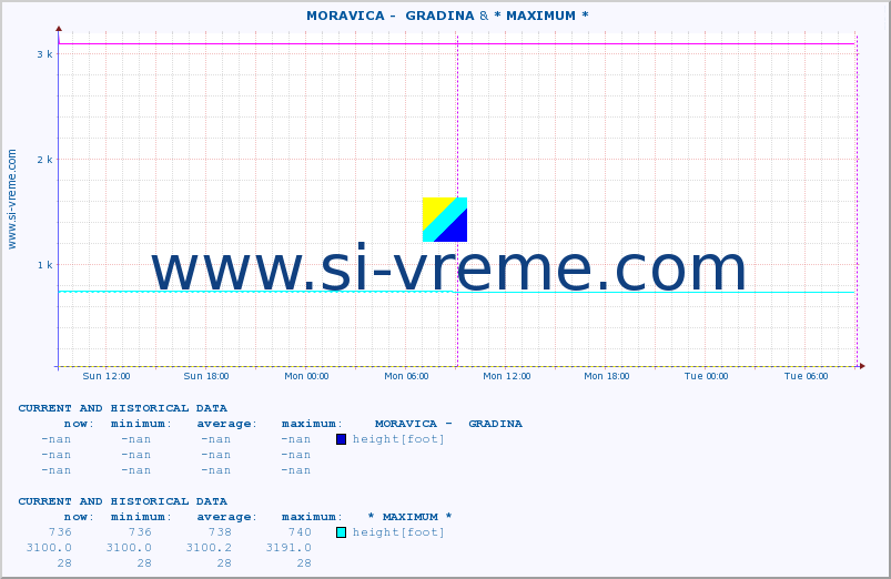  ::  MORAVICA -  GRADINA & * MAXIMUM * :: height |  |  :: last two days / 5 minutes.