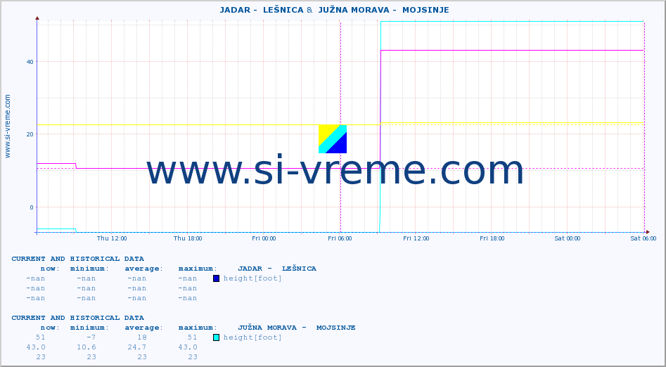  ::  JADAR -  LEŠNICA &  JUŽNA MORAVA -  MOJSINJE :: height |  |  :: last two days / 5 minutes.