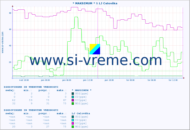 POVPREČJE :: * MAKSIMUM * & LJ Celovška :: SO2 | CO | O3 | NO2 :: zadnja dva dni / 5 minut.