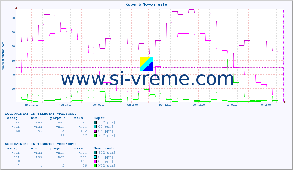 POVPREČJE :: Koper & Novo mesto :: SO2 | CO | O3 | NO2 :: zadnja dva dni / 5 minut.