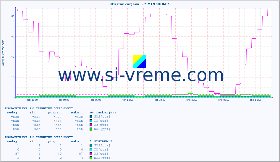 POVPREČJE :: MS Cankarjeva & * MINIMUM * :: SO2 | CO | O3 | NO2 :: zadnja dva dni / 5 minut.