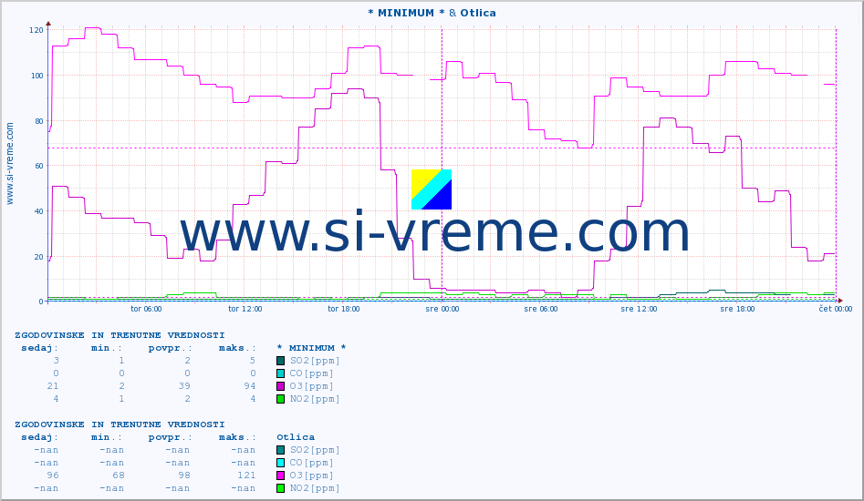 POVPREČJE :: * MINIMUM * & Otlica :: SO2 | CO | O3 | NO2 :: zadnja dva dni / 5 minut.