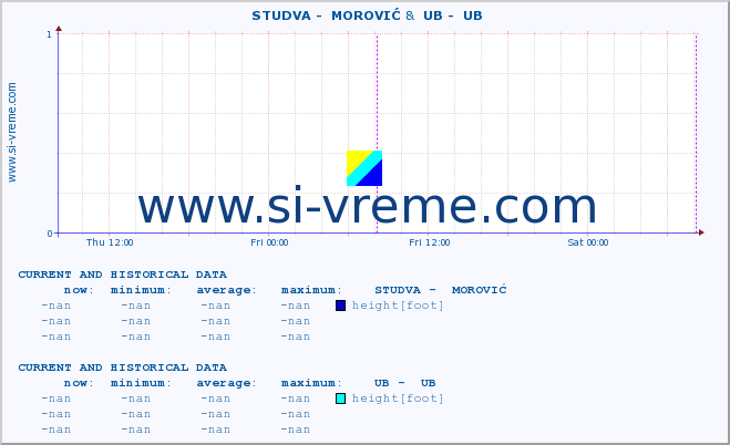  ::  STUDVA -  MOROVIĆ &  UB -  UB :: height |  |  :: last two days / 5 minutes.