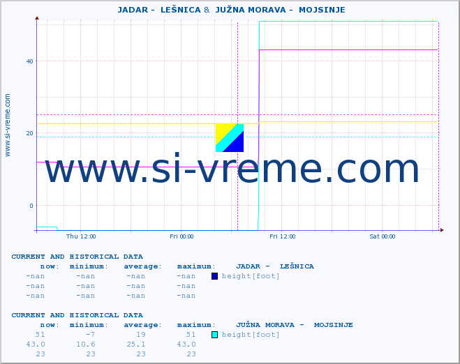  ::  JADAR -  LEŠNICA &  JUŽNA MORAVA -  MOJSINJE :: height |  |  :: last two days / 5 minutes.
