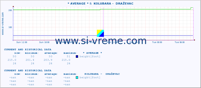  :: * AVERAGE * &  KOLUBARA -  DRAŽEVAC :: height |  |  :: last two days / 5 minutes.