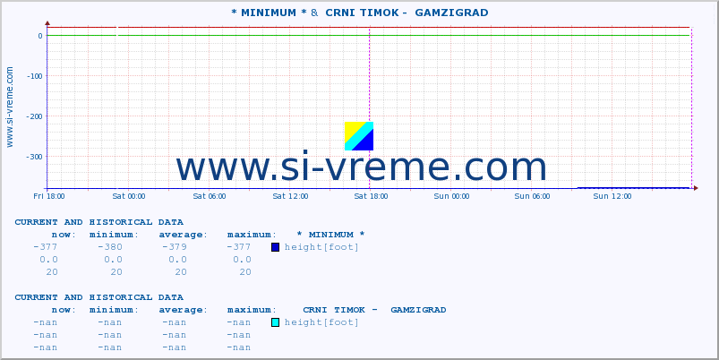  :: * MINIMUM* &  CRNI TIMOK -  GAMZIGRAD :: height |  |  :: last two days / 5 minutes.