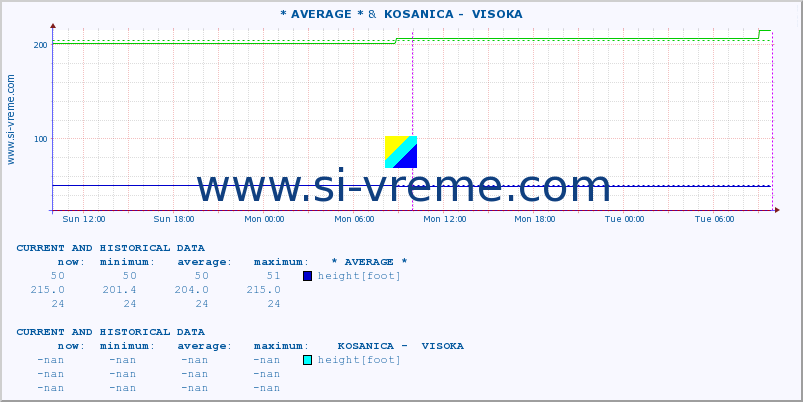  :: * AVERAGE * &  KOSANICA -  VISOKA :: height |  |  :: last two days / 5 minutes.