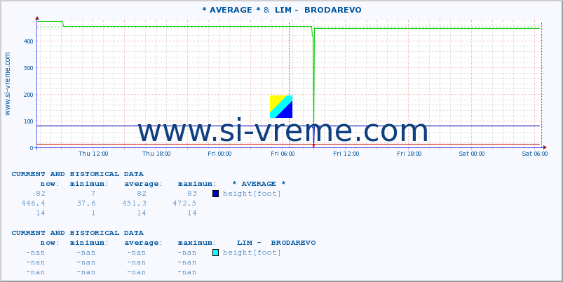  :: * AVERAGE * &  LIM -  BRODAREVO :: height |  |  :: last two days / 5 minutes.