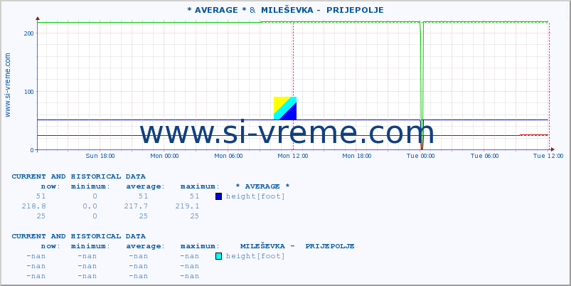  :: * AVERAGE * &  MILEŠEVKA -  PRIJEPOLJE :: height |  |  :: last two days / 5 minutes.