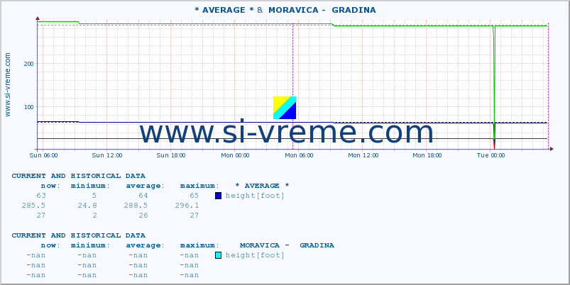  :: * AVERAGE * &  MORAVICA -  GRADINA :: height |  |  :: last two days / 5 minutes.