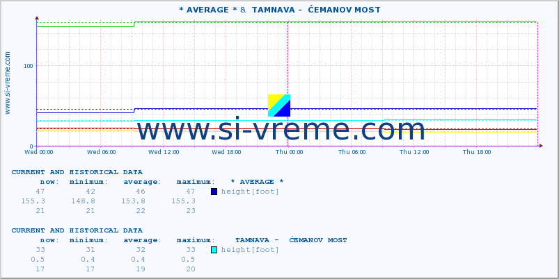  :: * AVERAGE * &  TAMNAVA -  ĆEMANOV MOST :: height |  |  :: last two days / 5 minutes.