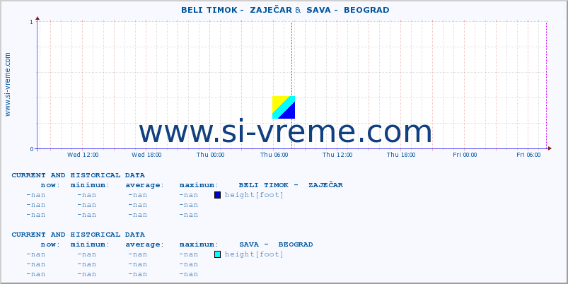  ::  BELI TIMOK -  ZAJEČAR &  SAVA -  BEOGRAD :: height |  |  :: last two days / 5 minutes.