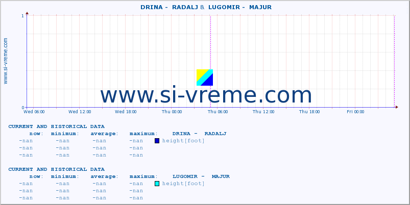  ::  DRINA -  RADALJ &  LUGOMIR -  MAJUR :: height |  |  :: last two days / 5 minutes.