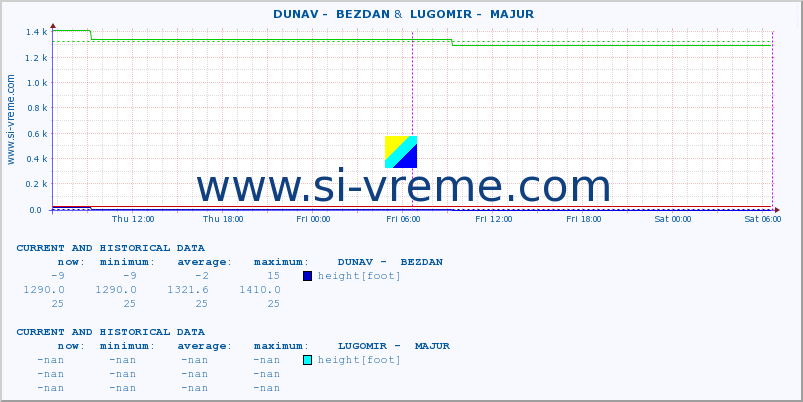  ::  DUNAV -  BEZDAN &  LUGOMIR -  MAJUR :: height |  |  :: last two days / 5 minutes.