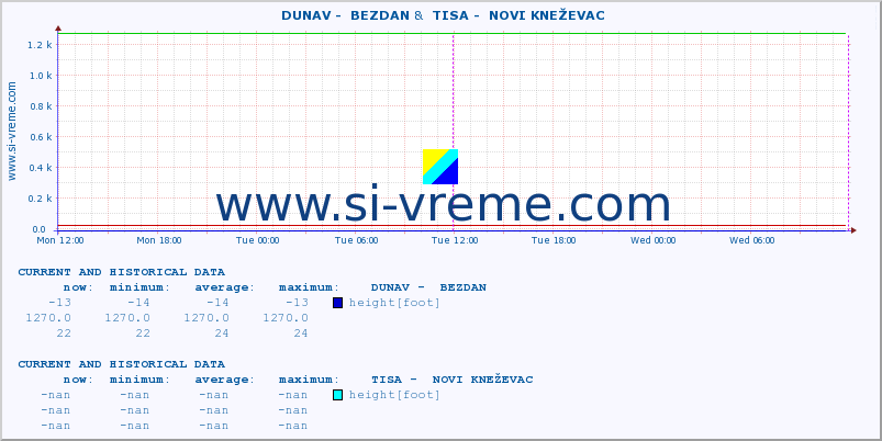  ::  DUNAV -  BEZDAN &  TISA -  NOVI KNEŽEVAC :: height |  |  :: last two days / 5 minutes.