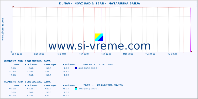  ::  DUNAV -  NOVI SAD &  IBAR -  MATARUŠKA BANJA :: height |  |  :: last two days / 5 minutes.