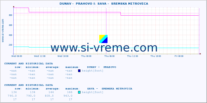  ::  DUNAV -  PRAHOVO &  SAVA -  SREMSKA MITROVICA :: height |  |  :: last two days / 5 minutes.