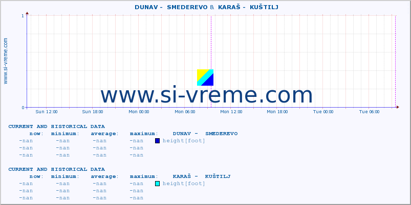  ::  DUNAV -  SMEDEREVO &  KARAŠ -  KUŠTILJ :: height |  |  :: last two days / 5 minutes.