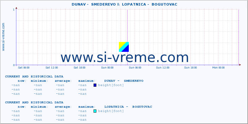  ::  DUNAV -  SMEDEREVO &  LOPATNICA -  BOGUTOVAC :: height |  |  :: last two days / 5 minutes.