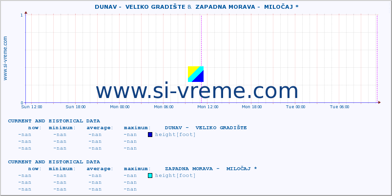  ::  DUNAV -  VELIKO GRADIŠTE &  ZAPADNA MORAVA -  MILOČAJ * :: height |  |  :: last two days / 5 minutes.