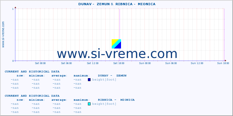  ::  DUNAV -  ZEMUN &  RIBNICA -  MIONICA :: height |  |  :: last two days / 5 minutes.