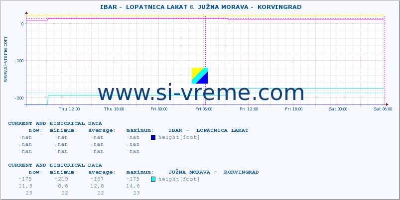  ::  IBAR -  LOPATNICA LAKAT &  JUŽNA MORAVA -  KORVINGRAD :: height |  |  :: last two days / 5 minutes.