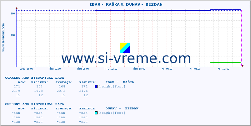  ::  IBAR -  RAŠKA &  DUNAV -  BEZDAN :: height |  |  :: last two days / 5 minutes.