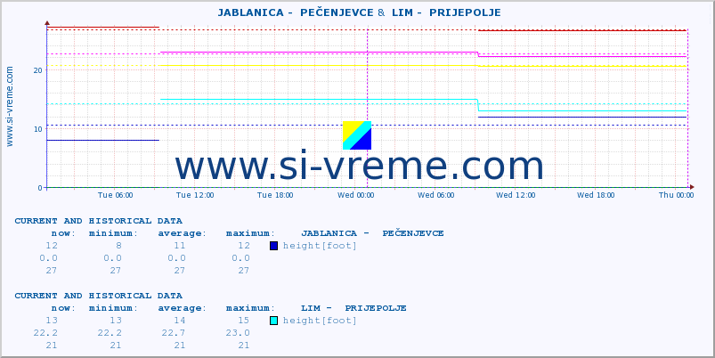  ::  JABLANICA -  PEČENJEVCE &  LIM -  PRIJEPOLJE :: height |  |  :: last two days / 5 minutes.