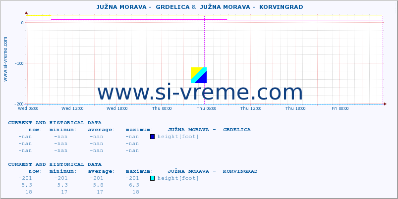  ::  JUŽNA MORAVA -  GRDELICA &  JUŽNA MORAVA -  KORVINGRAD :: height |  |  :: last two days / 5 minutes.